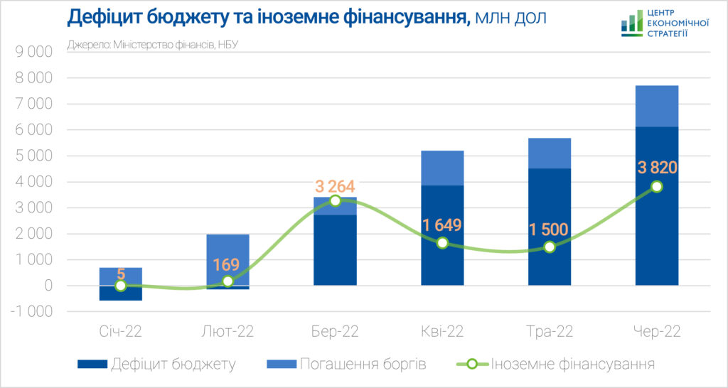 Україна отримала лише $10 мільярдів міжнародної допомоги з 22 необхідних - 1
