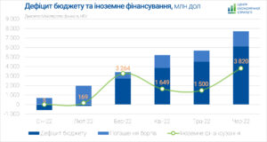 Defitsyt-biudzhetu-na-inozemne-finansuvannia-cherven-2022 - 3