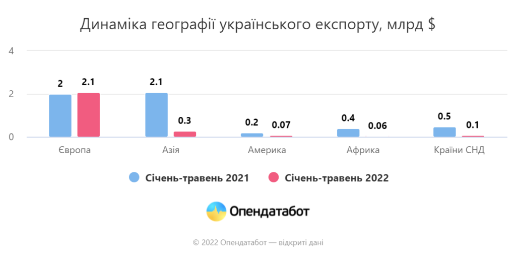 ІТ-послуги склали 46% від всього обсягу експорту послуг з України - 3