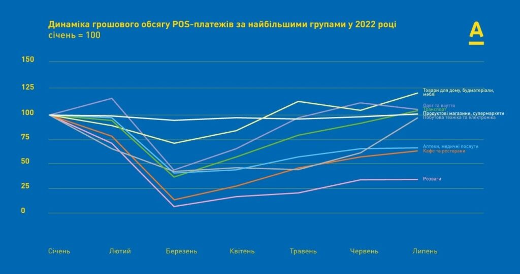 Дані Альфа-банку: витрати на електроніку зросли на 72% - 1