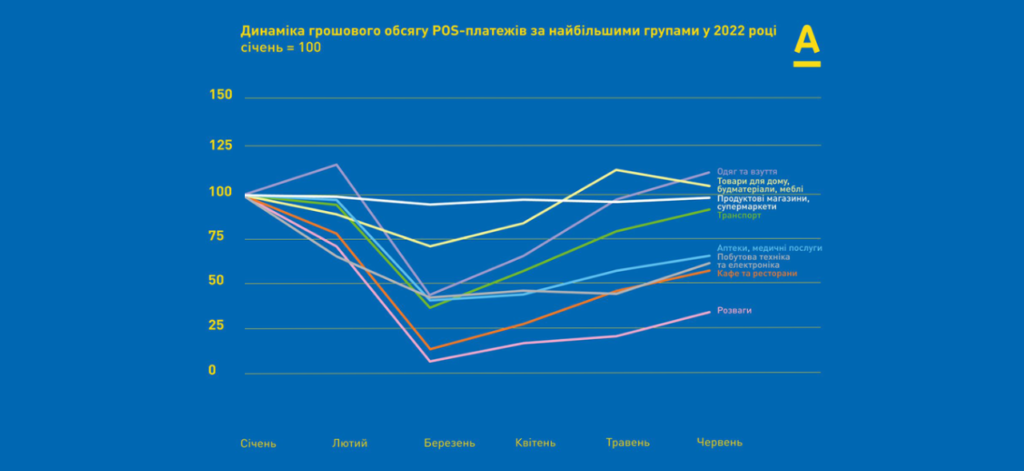 Дані Альфа-банку: зростання розрахунків від березня сягнуло 56% - 1