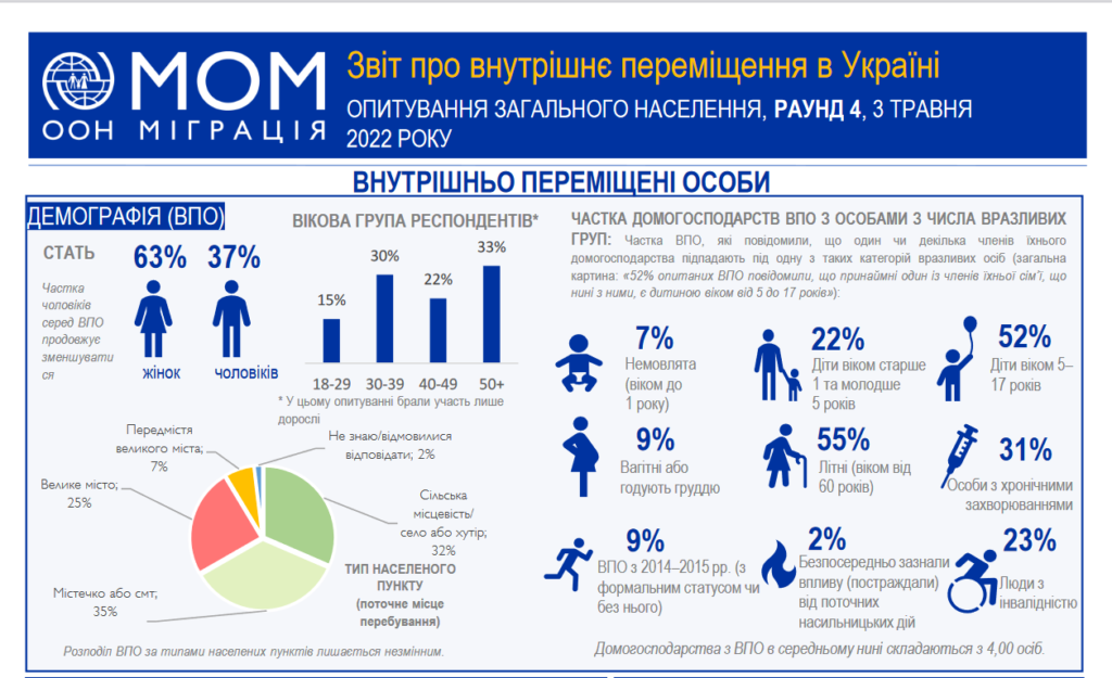 Оцінка МОМ: кількість ВПО сягнула 8 мільйонів - 2