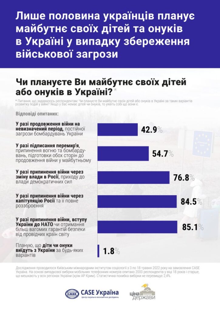 Лише 43% українців планують майбутнє в Україні при збереженні інтенсивності бойових дій - 1