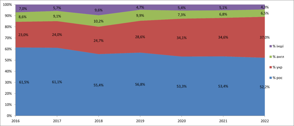 У липні 2022 українську вікіпедію переглядали на 36% більше, ніж торік - 2