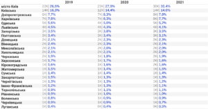 Reiestratsiia-novykh-avto-za-rehionamy-2021 - 3