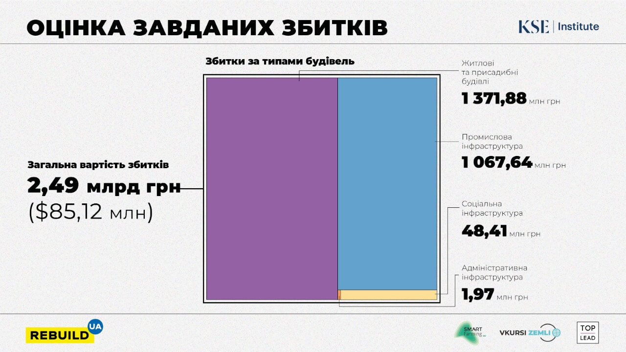 Напад Росії: руйнація інфраструктури села Горенка на Київщині сягають 2.5 млрд гривень - 4