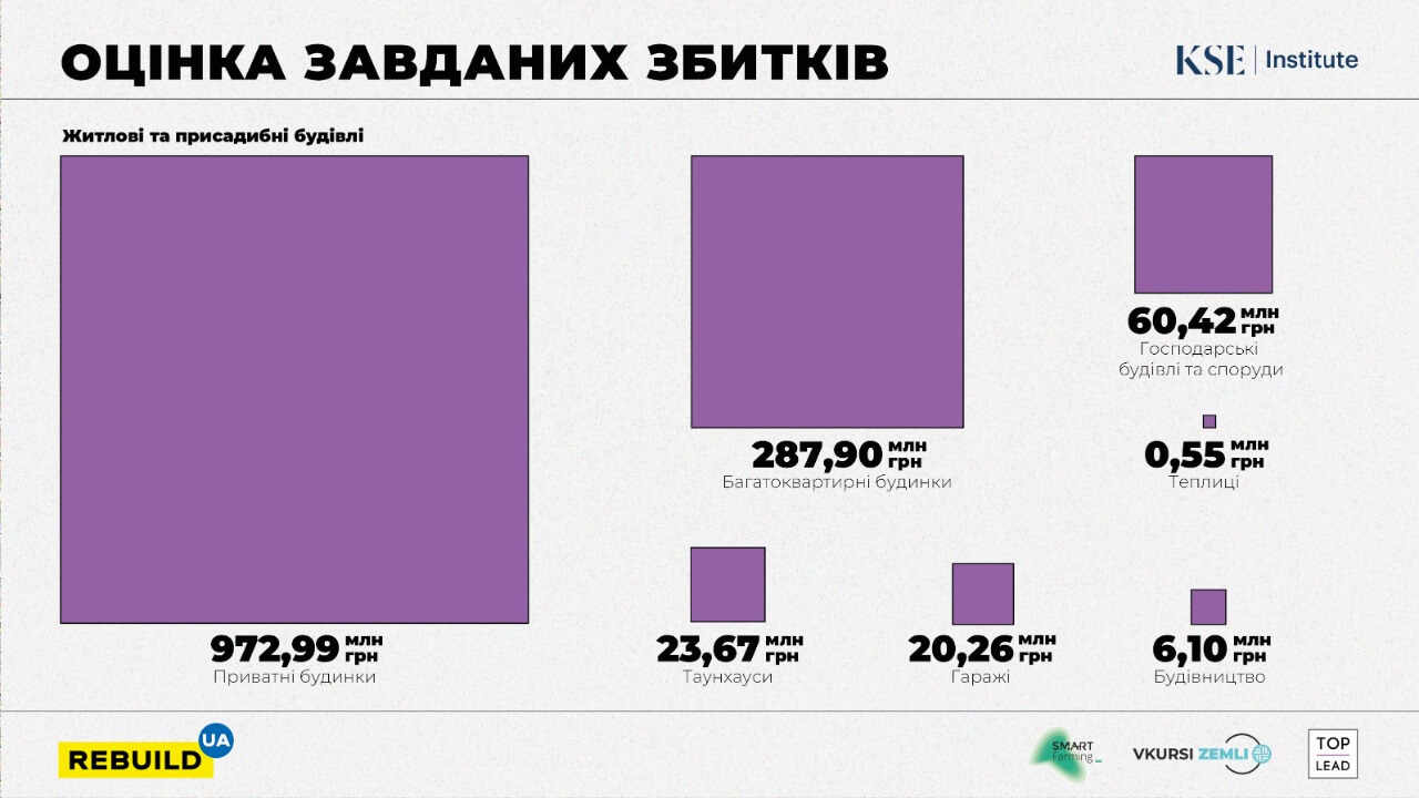 Напад Росії: руйнація інфраструктури села Горенка на Київщині сягають 2.5 млрд гривень - 2