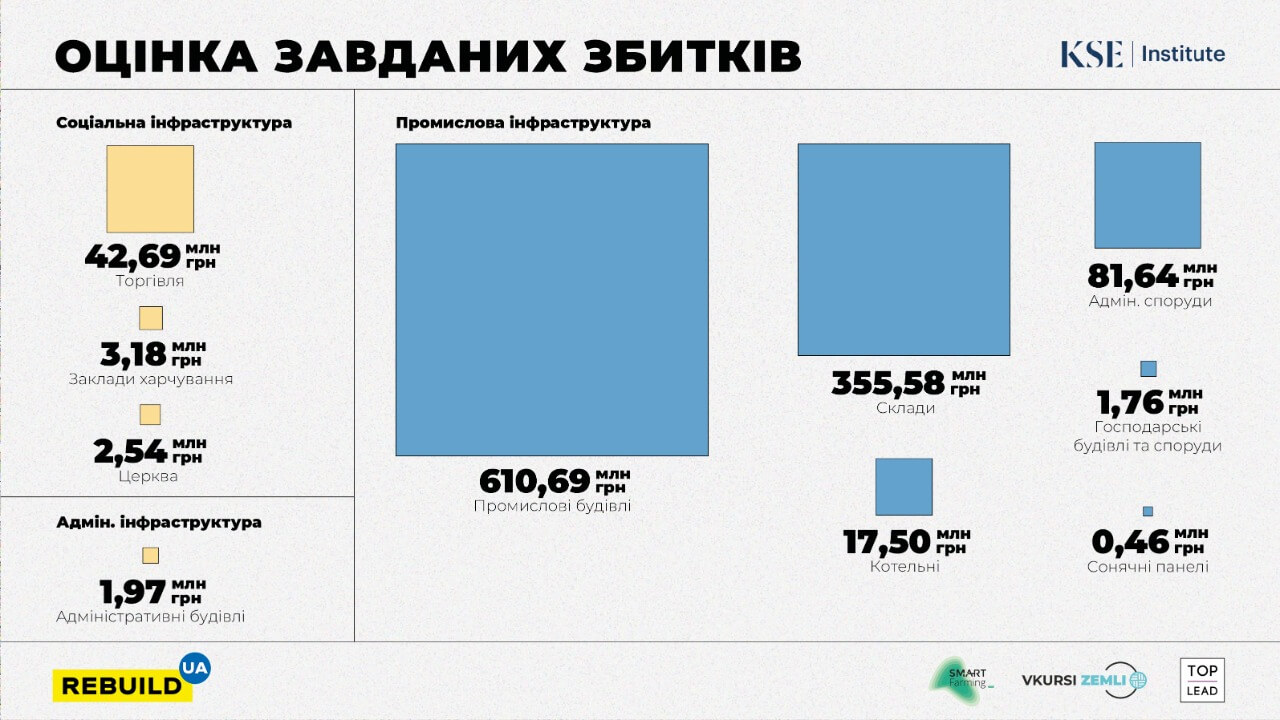 Напад Росії: руйнація інфраструктури села Горенка на Київщині сягають 2.5 млрд гривень - 3