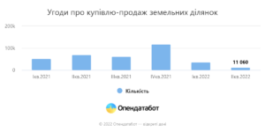 Uhody-pro-kupivliu-prodazh-zemelnykh-dilianok-kviten-cherven-2022 - 3