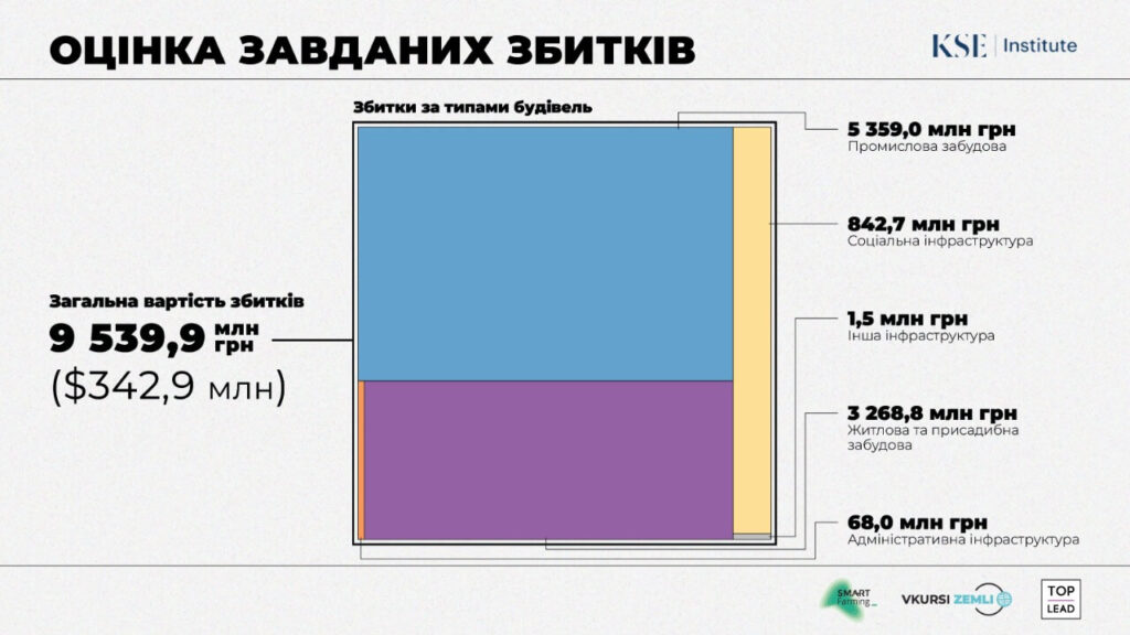 Вторгнення Росії: руйнування Гостомеля оцінюються у 9.5 млрд гривень - 1