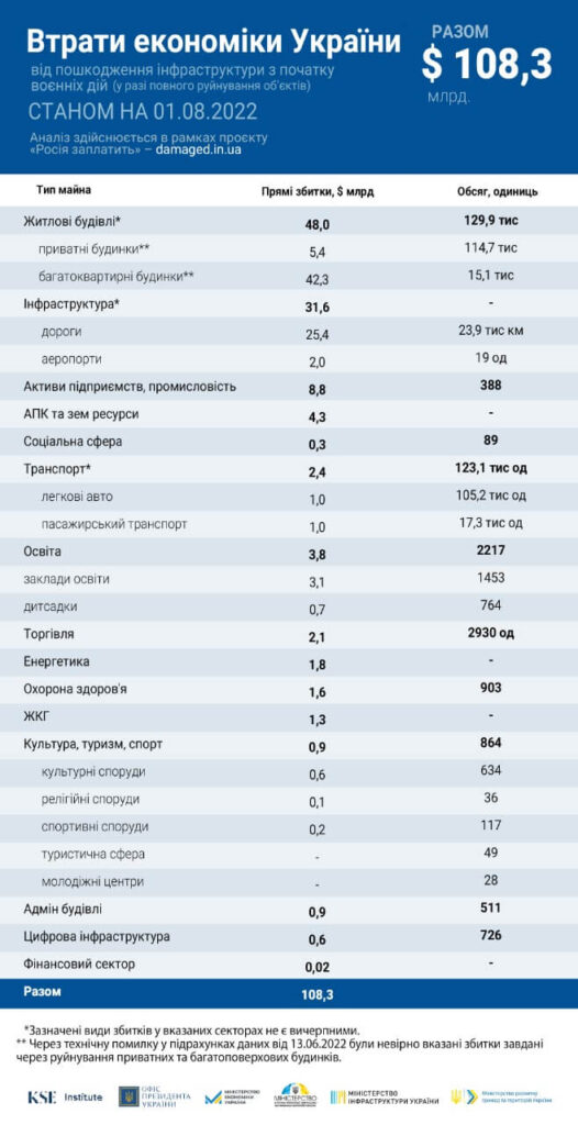 Прямі збитки інфраструктурі від бойових дій сягнули $108 мільярдів - 1