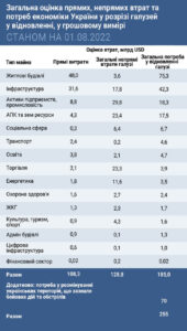Vtraty-ekonomiky-Ukrainy-v-rozrizi-haluzey-1 - 3