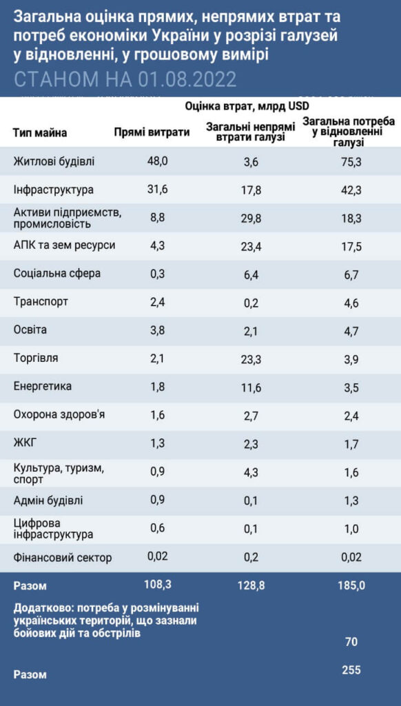 Прямі збитки інфраструктурі від бойових дій сягнули $108 мільярдів - 2