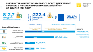 Vydatky_Biudzhetu_stanom-na-1-lypnia-2022 - 3