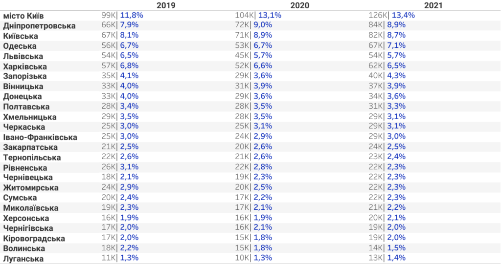 Київщина та Львівщина у 2021 році сумарно купили чверть вживаних авто від усього ринку - 2