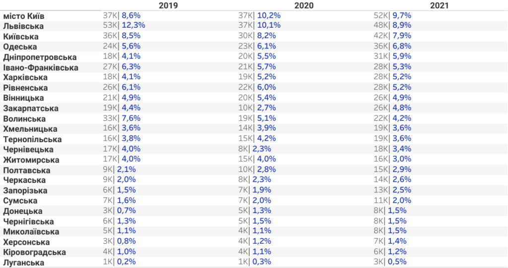 Київщина та Львівщина у 2021 році сумарно купили чверть вживаних авто від усього ринку - 1
