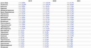 Vzhyvani-avto-za-kordonu-2019-2020-2021-za-rehionamy - 3