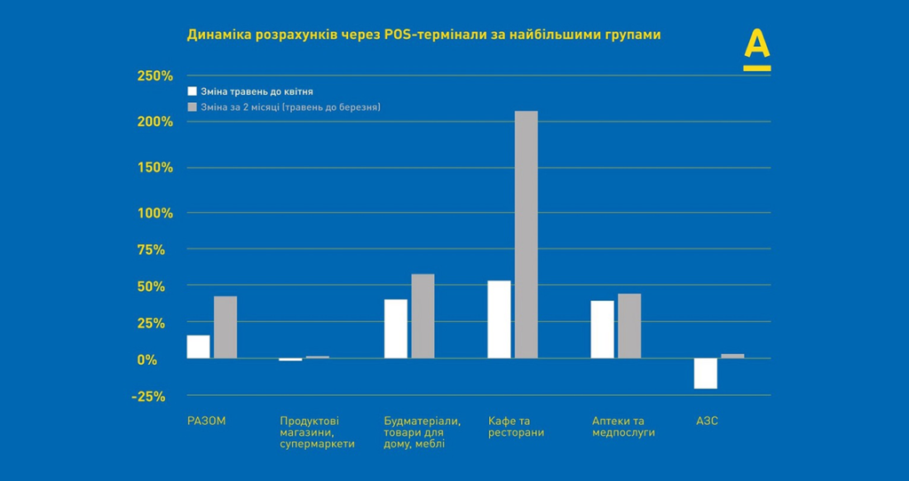 Дані Альфа-банку: зростання витрат від березня зросло на 40% - 1