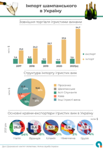 eksport-import-ihrystykh-vyn-shampanskoho - 3