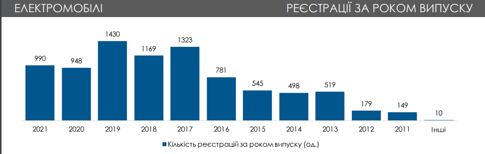 Ринок електроавто у 2021 році зріс на 19% - 2
