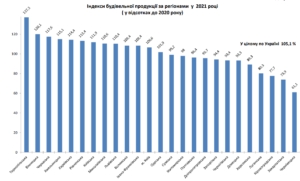 indeks-budivnytstvo-2021-do-2020 - 3