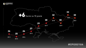 indeks-spryyniattia-koruptsii-dynamika - 3