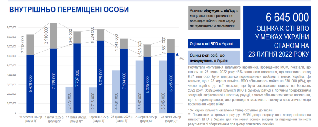 Оцінка МОМ: кількість ВПО зросла до 6,6 мільйона осіб - 1