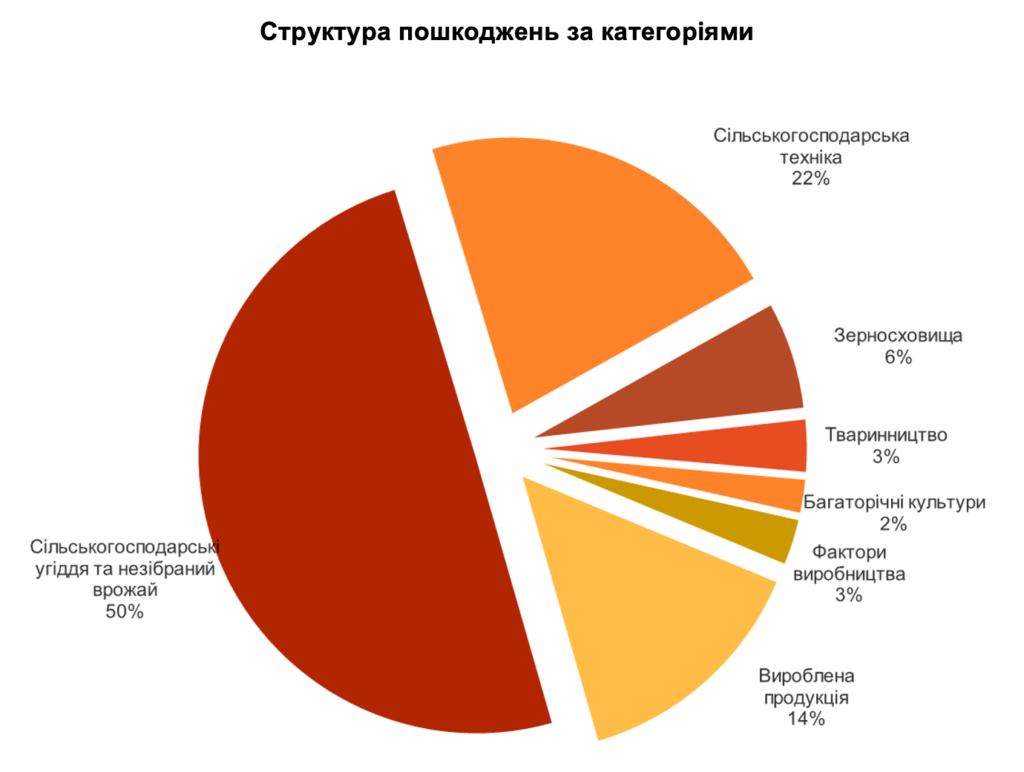 Напад Росії: збитки сільської галузі вже перевищили $4 мільярди - 1