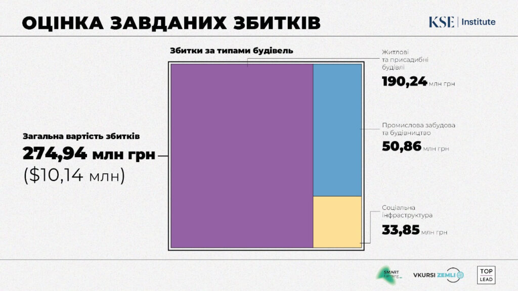 Війна з Росією: збитки села Мотижин під Києвом сягають 275 мільйонів - 1