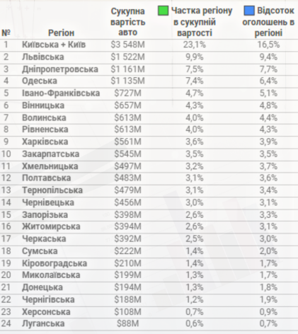 Щомісячний об’єм ринку вживаних авто складає близько $2 мільярдів￼ - 1