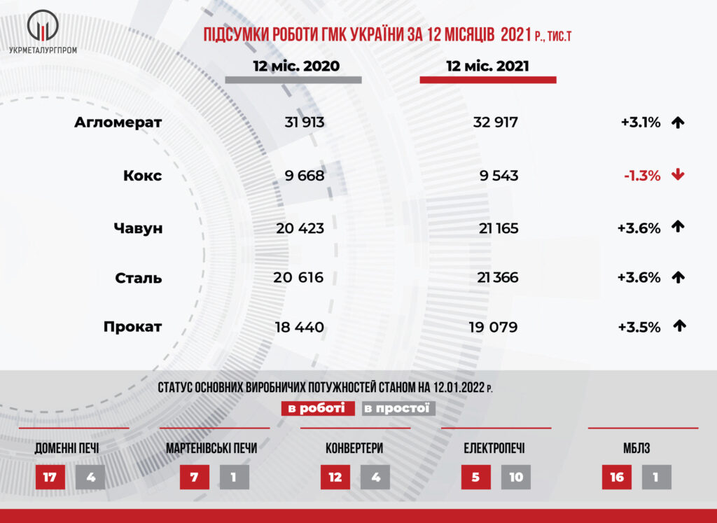 Виробництво основної металургійної продукції у 2021 році зросло на понад 3% - 1