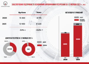 syrovyna-dlia-metalurhii-2021-rik - 3