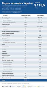 vtraty-ekonomiky-22-serpnia-2022 - 3