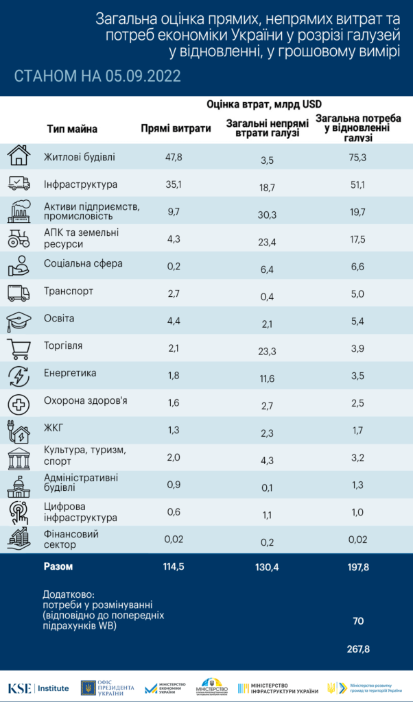 Війна з Росією: прямі збитки інфраструктурі перевищили $114 мільярдів - 2