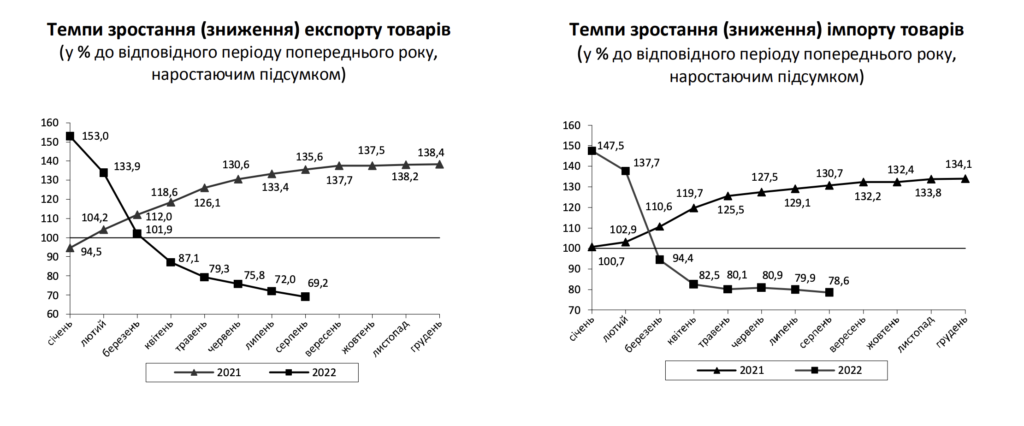 За січень-серпень імпорт впав до рівня 69% від 2021 року, експорт – до 78% - 1