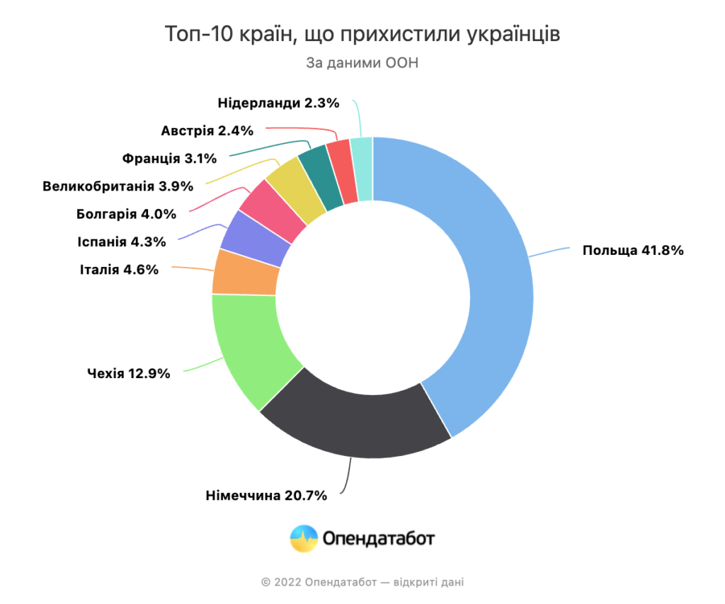 В Україну через війну все ще не повернулося 2,17 мільйона українців - 1