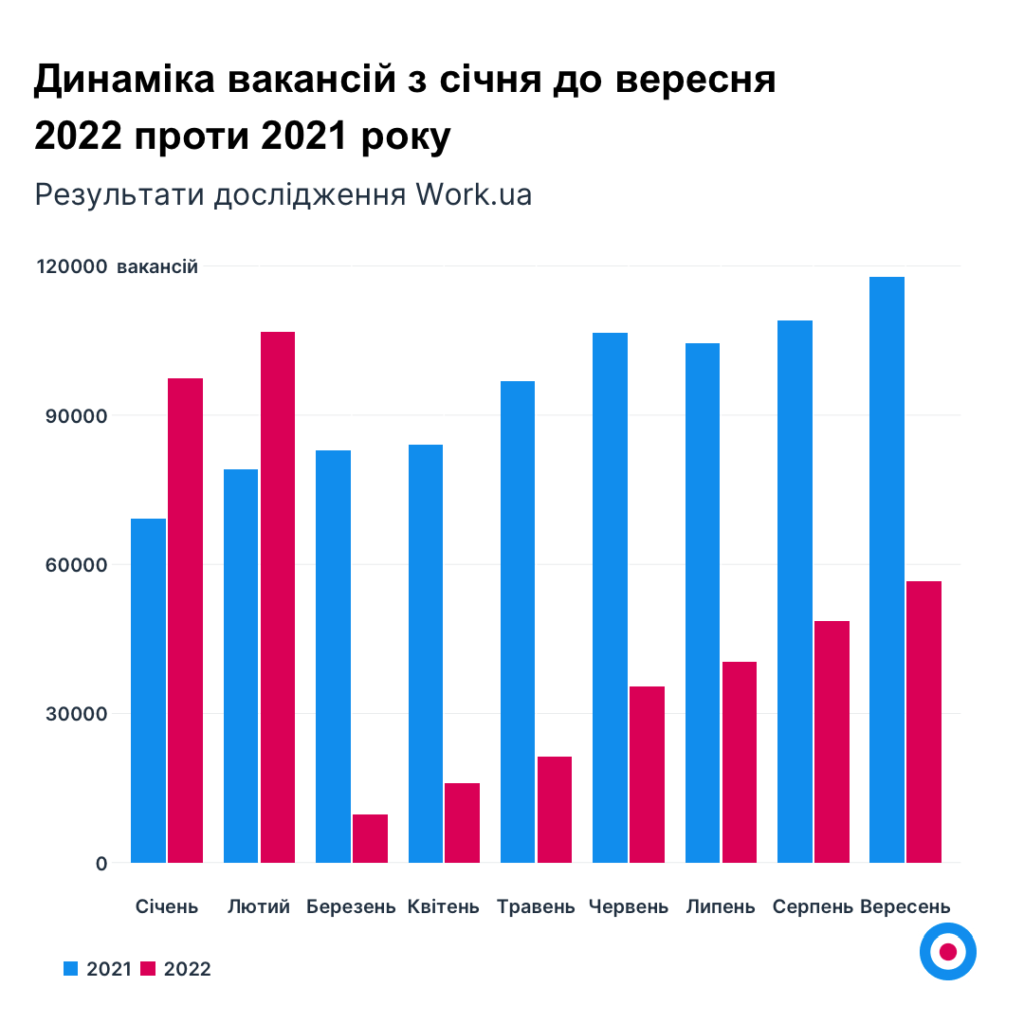 Дані Work.ua: кількість вакансій у вересні зросла на 16% - 1
