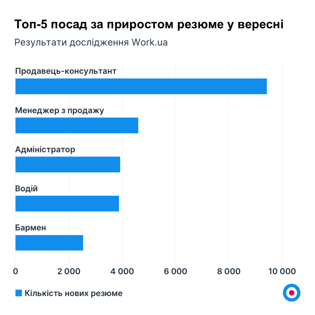 Дані Work.ua: кількість вакансій у вересні зросла на 16% - 2