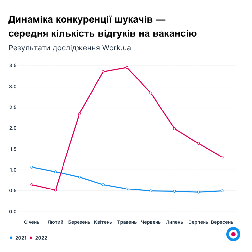 Дані Work.ua: кількість вакансій у вересні зросла на 16% - 3