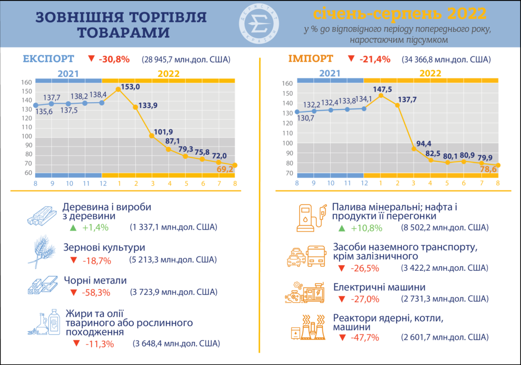 За січень-серпень імпорт впав до рівня 69% від 2021 року, експорт – до 78% - 2