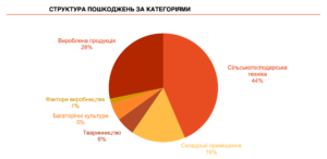 Priami-zbytky-silskomu-hospodarstvu-vid-Rosii-za-katehoriiamy - 3