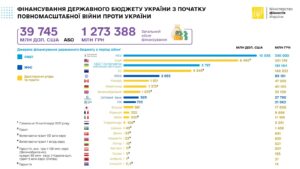 finansuvannia-biudzhetu-2022-mizhnarodna-dopomoha - 3