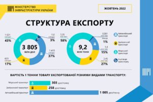 struktura-eksportu-zhovten-2022 - 3