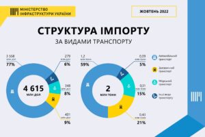 struktura-importu-zhovten-2022 - 3