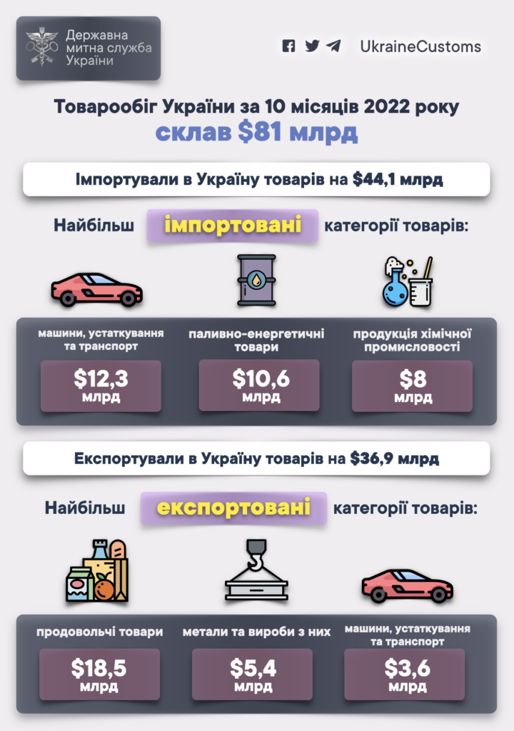Товарообіг України за 10 місяців склав $81 мільярд - 1
