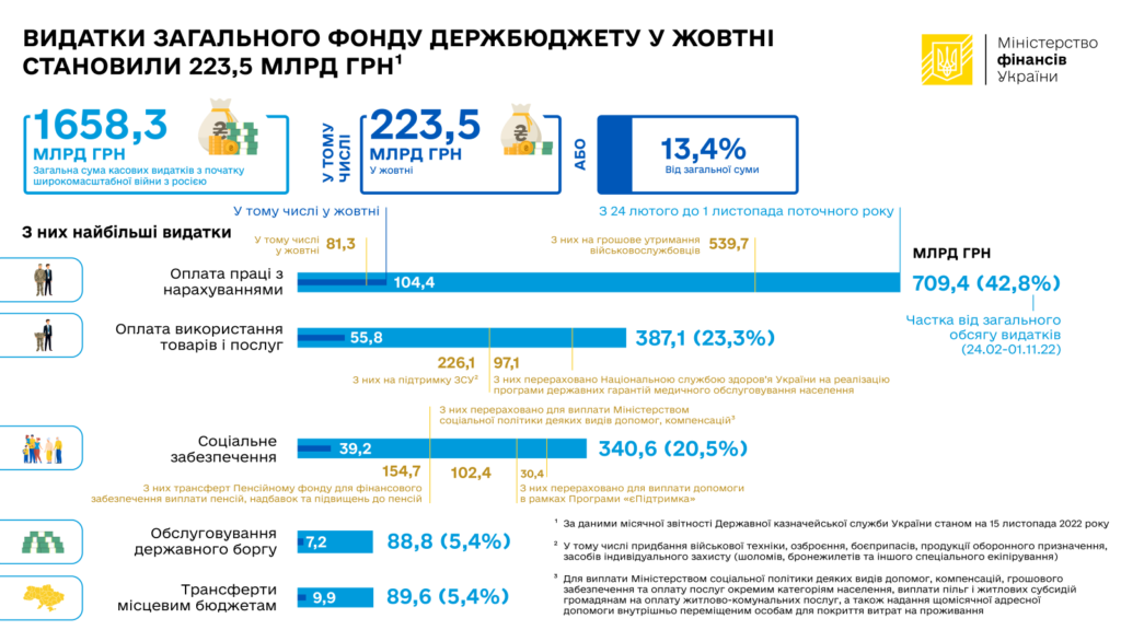 За час великої війни з бюджету витратили 1,6 трильйона гривень  - 1