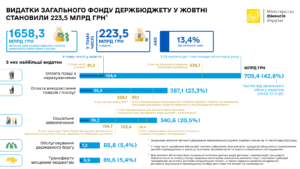 vydatky-biudzhetu-15-lystopada-2022 - 3