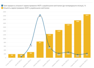 Kilkist-ta-dynamika-ukrainskykh-FOP-u-Polshchi-stvorenykh-protiahom-sichnia-veresnia-2022-r.-13 - 3