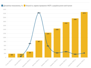 Kilkist-ta-dynamika-ukrainskykh-FOP-u-Polshchi-stvorenykh-protiahom-sichnia-veresnia-2022-r.-7-1 - 3