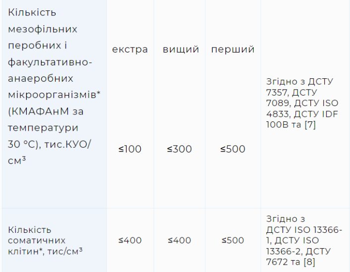 Норми для різних гатунків молока
